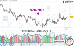 NZD/NOK - 1H