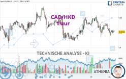 CAD/HKD - 1 uur