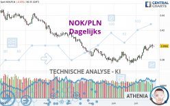 NOK/PLN - Giornaliero