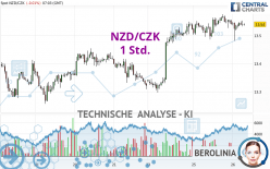 NZD/CZK - 1H