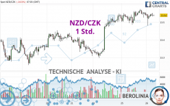 NZD/CZK - 1 Std.