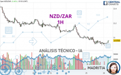 NZD/ZAR - 1H