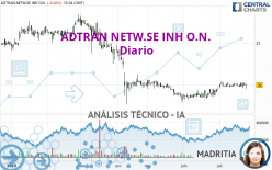 ADTRAN NETW.SE INH O.N. - Diario