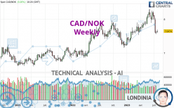 CAD/NOK - Settimanale