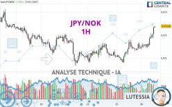 JPY/NOK - 1H