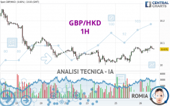 GBP/HKD - 1H