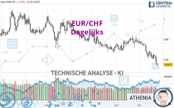 EUR/CHF - Dagelijks