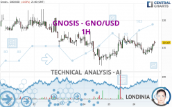 GNOSIS - GNO/USD - 1H