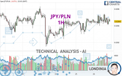 JPY/PLN - 1H