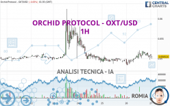 ORCHID PROTOCOL - OXT/USD - 1 uur