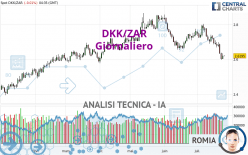 DKK/ZAR - Diario
