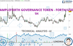 AMPLEFORTH GOVERNANCE TOKEN - FORTH/USD - 1 uur