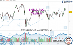 SHELL PLC - Täglich