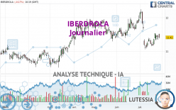 IBERDROLA - Giornaliero