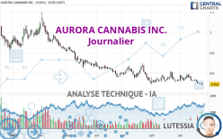 AURORA CANNABIS INC. - Giornaliero