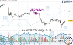 USD/CNH - 1H