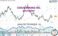 COEUR MINING INC. - Journalier