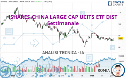 ISHARES CHINA LARGE CAP UCITS ETF DIST - Settimanale