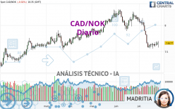 CAD/NOK - Diario