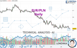 EUR/PLN - Dagelijks