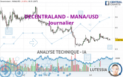 DECENTRALAND - MANA/USD - Journalier