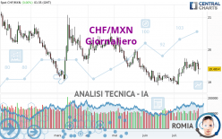 CHF/MXN - Giornaliero