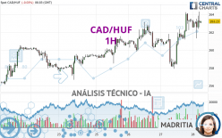 CAD/HUF - 1H