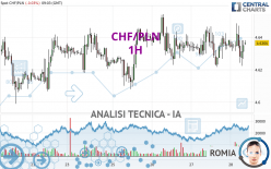 CHF/PLN - 1 Std.