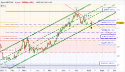 USD/CNH - Journalier