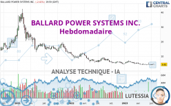 BALLARD POWER SYSTEMS INC. - Wöchentlich