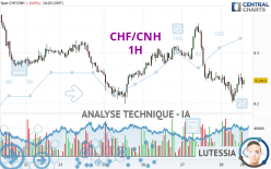 CHF/CNH - 1H