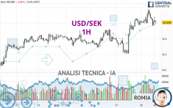 USD/SEK - 1H