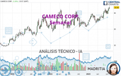 CAMECO CORP. - Semanal