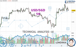 USD/SGD - 1H