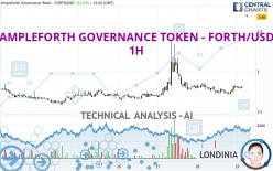 AMPLEFORTH GOVERNANCE TOKEN - FORTH/USD - 1 uur