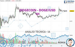 DOGECOIN - DOGE/USD - 1H