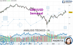 GBP/USD - Wekelijks