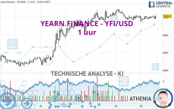 YEARN.FINANCE - YFI/USD - 1 uur