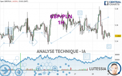 GBP/PLN - 1H