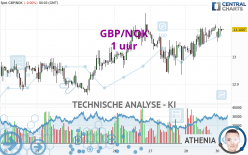 GBP/NOK - 1H