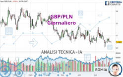 GBP/PLN - Täglich