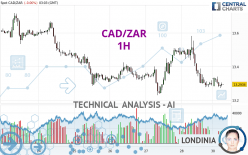 CAD/ZAR - 1H