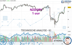 NZD/JPY - 1H