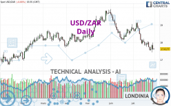 USD/ZAR - Giornaliero