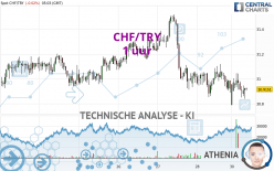 CHF/TRY - 1 uur