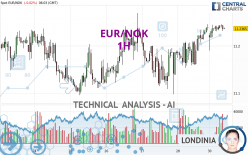 EUR/NOK - 1H