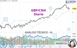 GBP/CNH - Diario