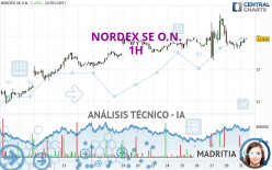 NORDEX SE O.N. - 1 uur