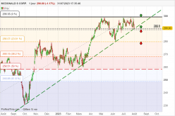 MCDONALD S CORP. - Daily