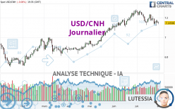 USD/CNH - Täglich